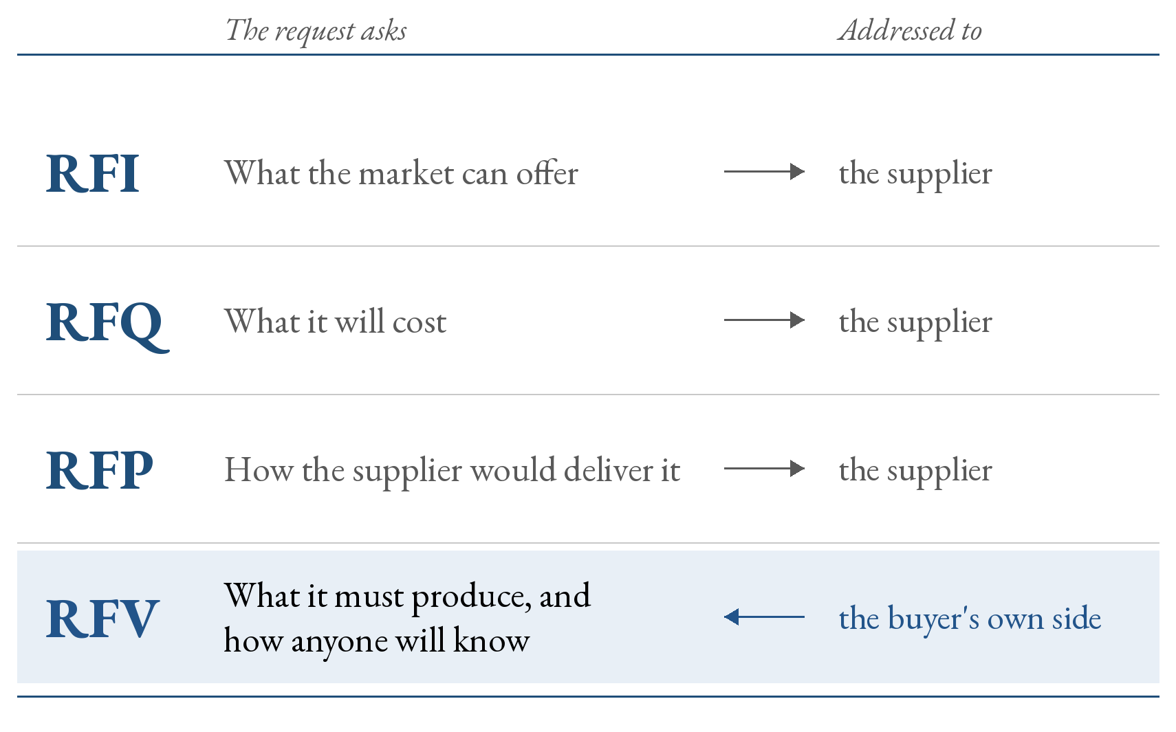 Figure 1. The fourth request. RFI, RFQ and RFP are addressed to the supplier; the RFV is addressed to the buyer's own side.
