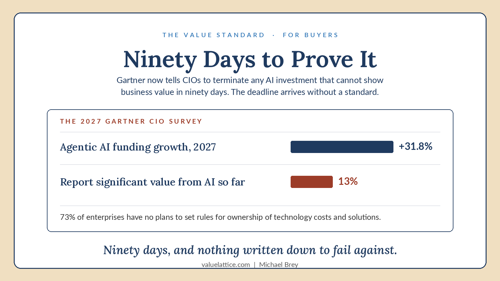 Ninety Days to Prove It. The 2027 Gartner CIO survey: agentic AI funding growth for 2027 at plus 31.8 percent against 13 percent reporting significant value from AI so far, and 73 percent of enterprises with no plans to set rules for ownership of technology costs and solutions.