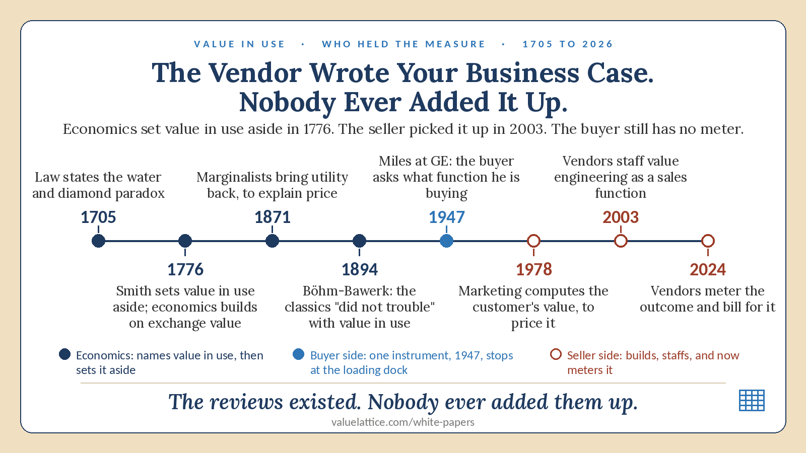 Timeline from 1705 to 2024 showing who held the measure of value in use. Headline: The Vendor Wrote Your Business Case. Nobody Ever Added It Up.