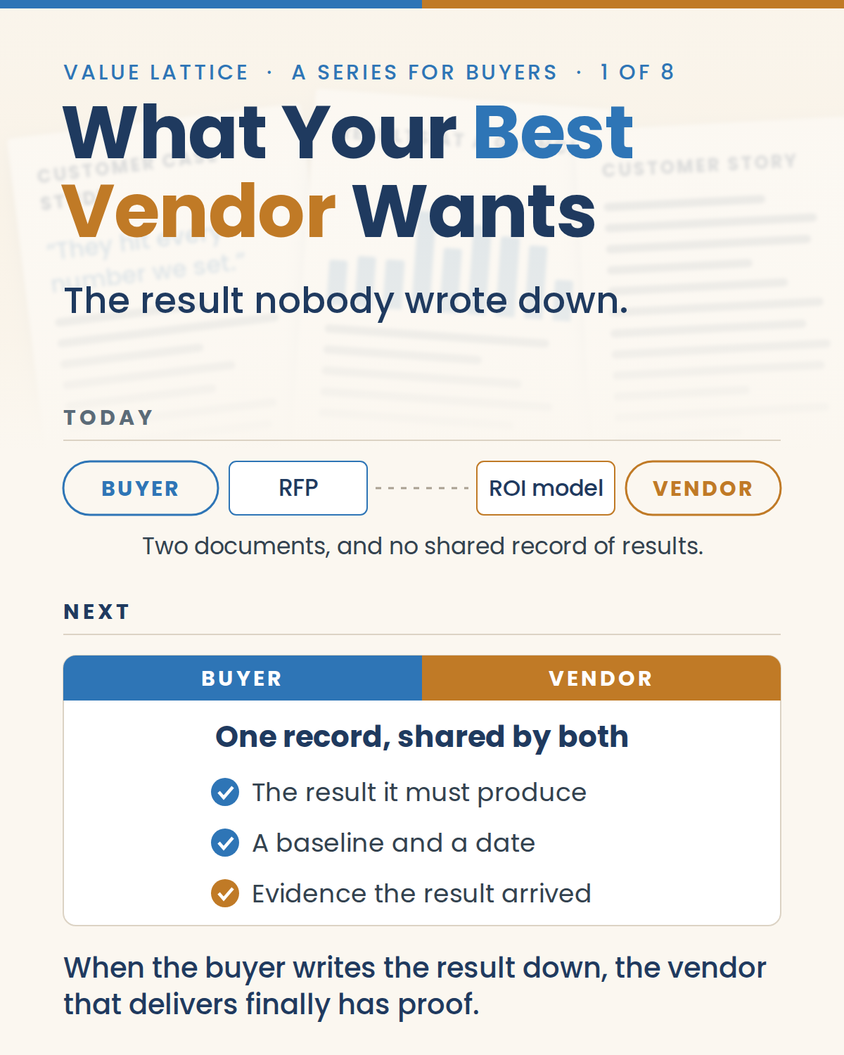 Value Lattice graphic for the series What Your Best Vendor Wants, 1 of 8: The result nobody wrote down. Today, the buyer holds an RFP and the vendor holds an ROI model, two documents with no shared record of results. Next, one record shared by both: the result it must produce, a baseline and a date, and evidence the result arrived. When the buyer writes the result down, the vendor that delivers finally has proof.