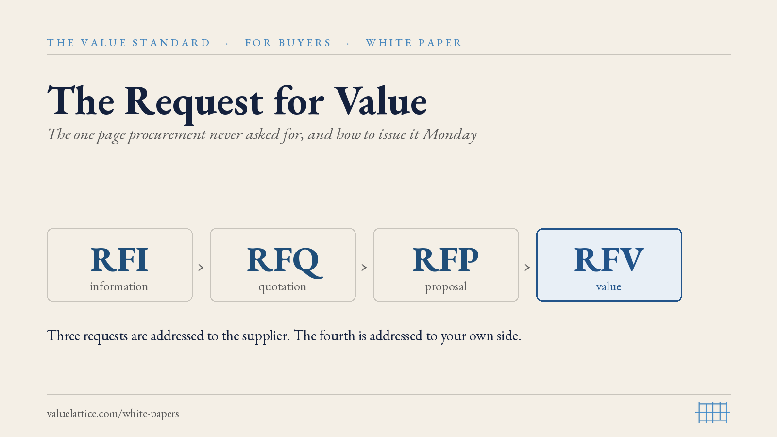 The Request for Value. RFI, RFQ, RFP, and a fourth request, RFV. Three requests are addressed to the supplier; the fourth is addressed to your own side.