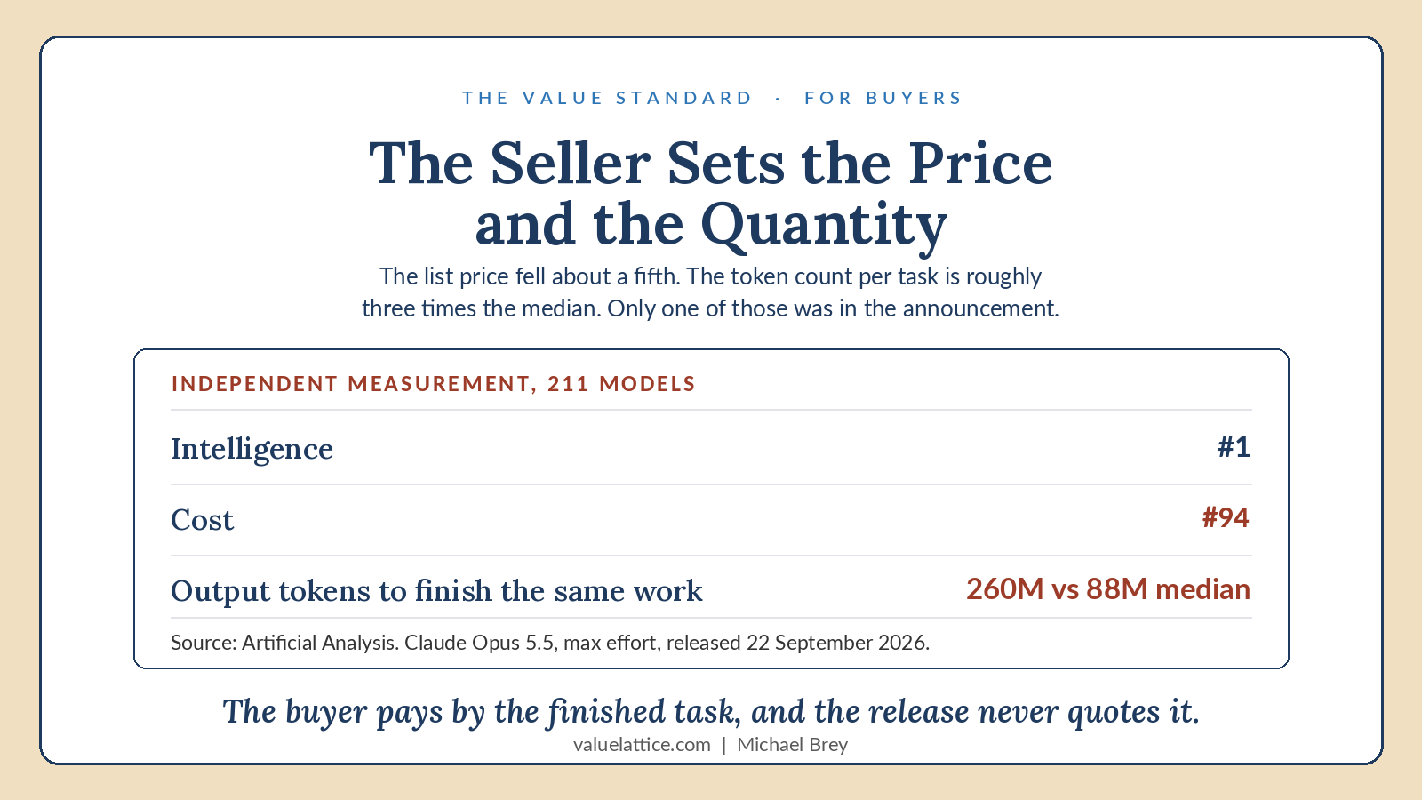 The Seller Sets the Price and the Quantity. Independent measurement: the model ranks first on intelligence and far down the list on cost, and generated 260 million output tokens to finish the same work against a median of 88 million. Source: Artificial Analysis, September 2026.