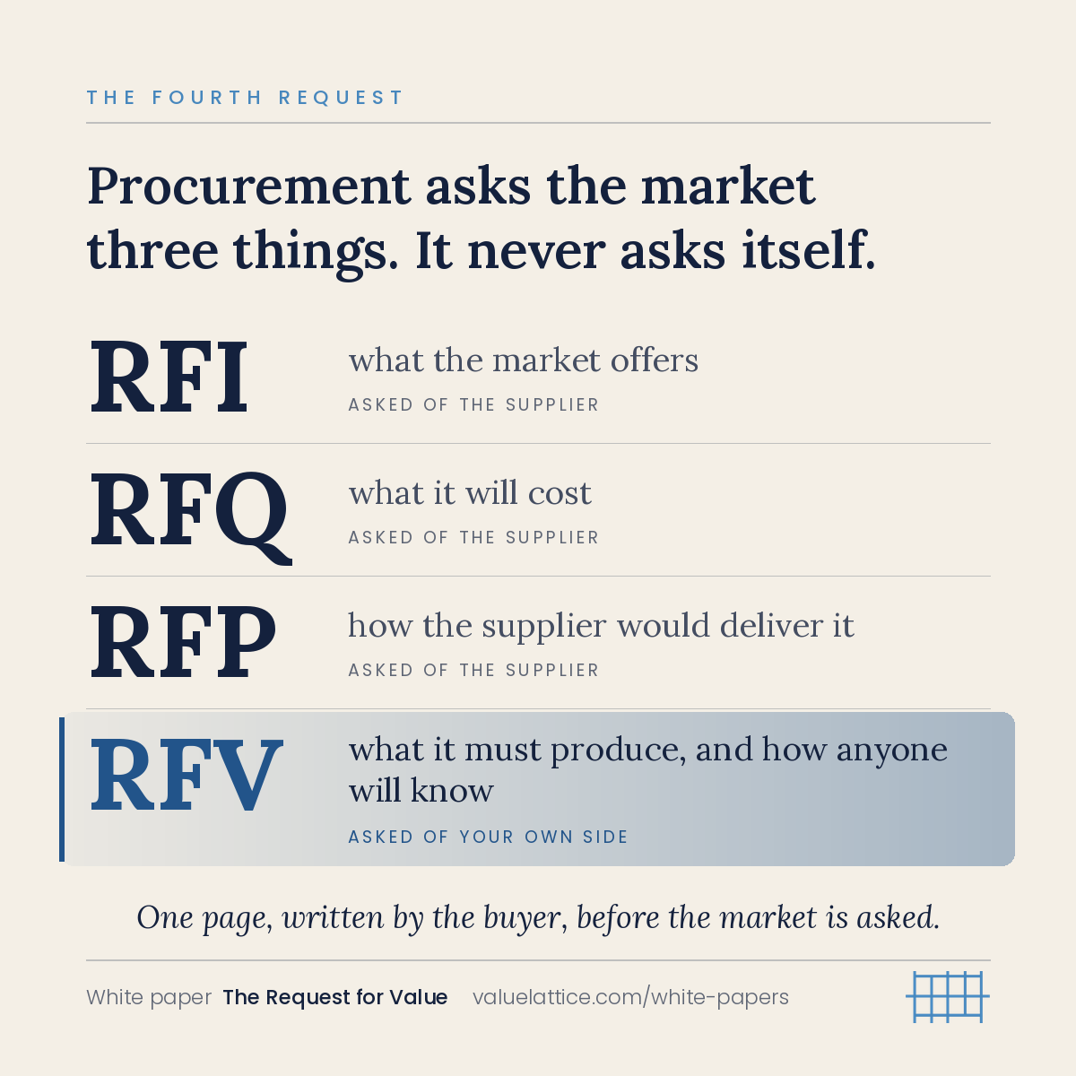 The fourth request. Procurement asks the market three things. It never asks itself. RFI, RFQ and RFP are all asked of the supplier. RFV, what the purchase must produce and how anyone will know, is asked of your own side: one page, written by the buyer, before the market is asked.