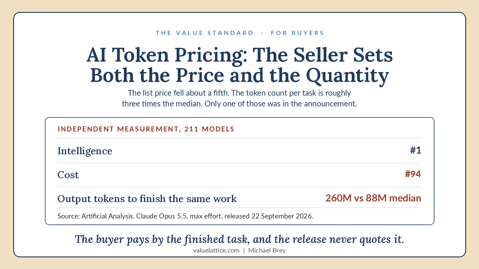 AI Token Pricing: The Seller Sets Both the Price and the Quantity. Independent measurement across 211 models: on 25 September 2026 the model ranked first on intelligence and ninety-fourth on cost, and generated 260 million output tokens to finish the same work against a median of 88 million. Source: Artificial Analysis, Claude Opus 5.5 at maximum effort, released 22 September 2026.