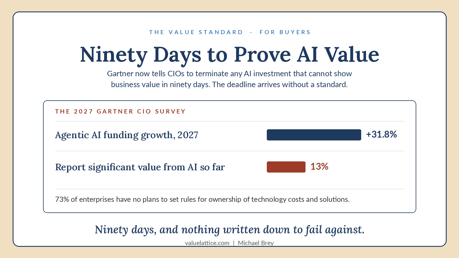 Ninety Days to Prove AI Value. The 2027 Gartner CIO survey: agentic AI funding growth for 2027 at plus 31.8 percent against 13 percent reporting significant value from AI so far, and 73 percent of enterprises with no plans to set rules for ownership of technology costs and solutions.