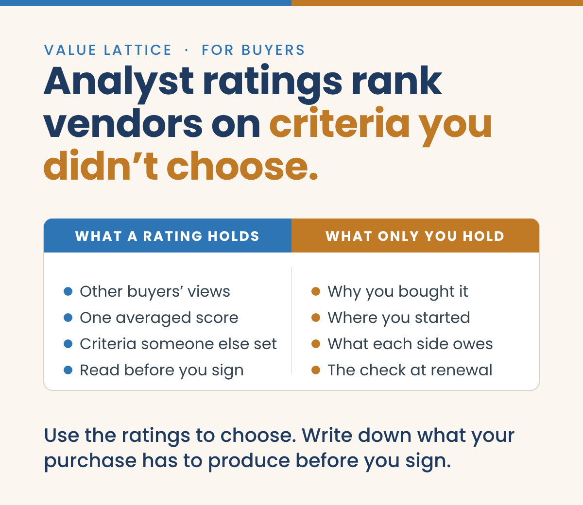 Value Lattice graphic for buyers: Analyst ratings rank vendors on criteria you didn't choose. What a rating holds: other buyers' views, one averaged score, criteria someone else set, read before you sign. What only you hold: why you bought it, where you started, what each side owes, the check at renewal. Use the ratings to choose. Write down what your purchase has to produce before you sign.