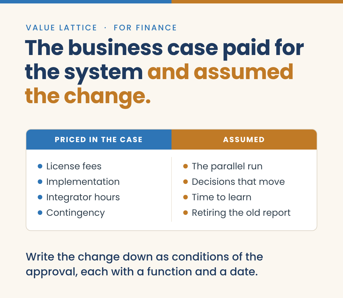 Value Lattice graphic for finance: The business case paid for the system and assumed the change. Priced in the case: license fees, implementation, integrator hours, contingency. Assumed: the parallel run, decisions that move, time to learn, retiring the old report. Write the change down as conditions of the approval, each with a function and a date.
