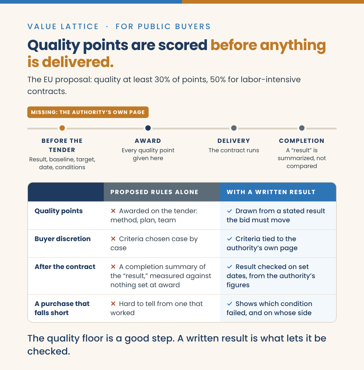 Value Lattice graphic for public buyers: Quality points are scored before anything is delivered. The EU proposal sets quality at least 30 percent of points, 50 percent for labor-intensive contracts. Timeline: before the tender, the authority's own page with result, baseline, target, date and conditions, marked missing; award, where every quality point is given; delivery, where the contract runs; completion, where a result is summarized but not compared. Proposed rules alone versus with a written result: quality points awarded on the tender versus drawn from a stated result the bid must move; criteria chosen case by case versus tied to the authority's own page; after the contract, a completion summary of the result measured against nothing set at award, versus the result checked on set dates from the authority's figures; a purchase that falls short is hard to tell from one that worked, versus shows which condition failed and on whose side. The quality floor is a good step. A written result is what lets it be checked.