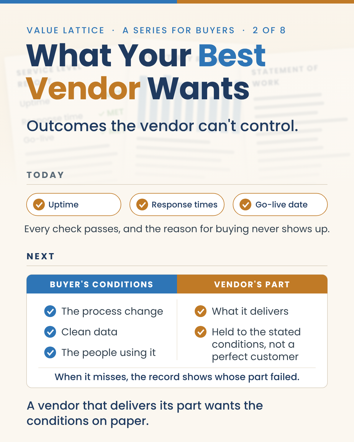 Value Lattice graphic for the series What Your Best Vendor Wants, 2 of 8: Outcomes the vendor can't control. Today, the vendor is checked on uptime, response times and the go-live date; every check passes, and the reason for buying never shows up. Next, the buyer's conditions (the process change, clean data, the people using it) sit beside the vendor's part, held to the stated conditions rather than a perfect customer. When it misses, the record shows whose part failed. A vendor that delivers its part wants the conditions on paper.