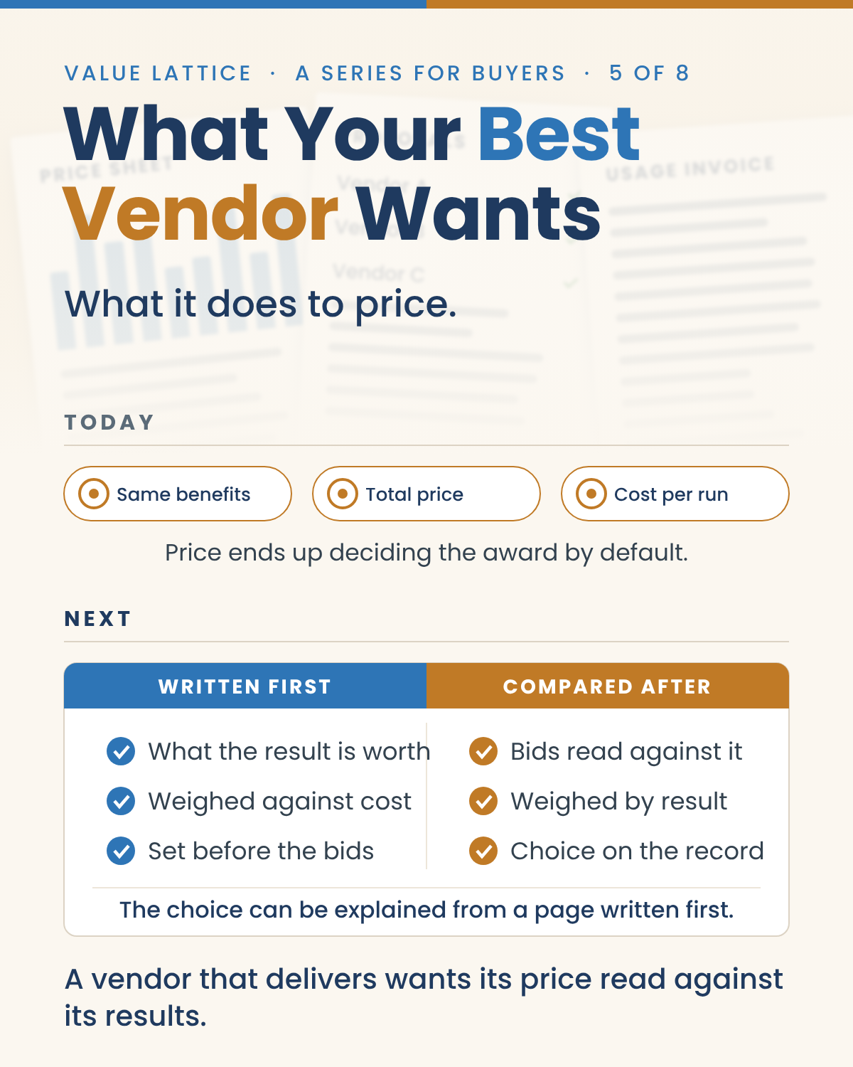 Value Lattice graphic for the series What Your Best Vendor Wants, 5 of 8: What it does to price. Today, every proposal promises the same benefits, so total price and cost per run decide the award by default. Next, what the result is worth is written first, weighed against cost and set before the bids; bids are then read against it, weighed by result, with the choice on the record. A vendor that delivers wants its price read against its results.